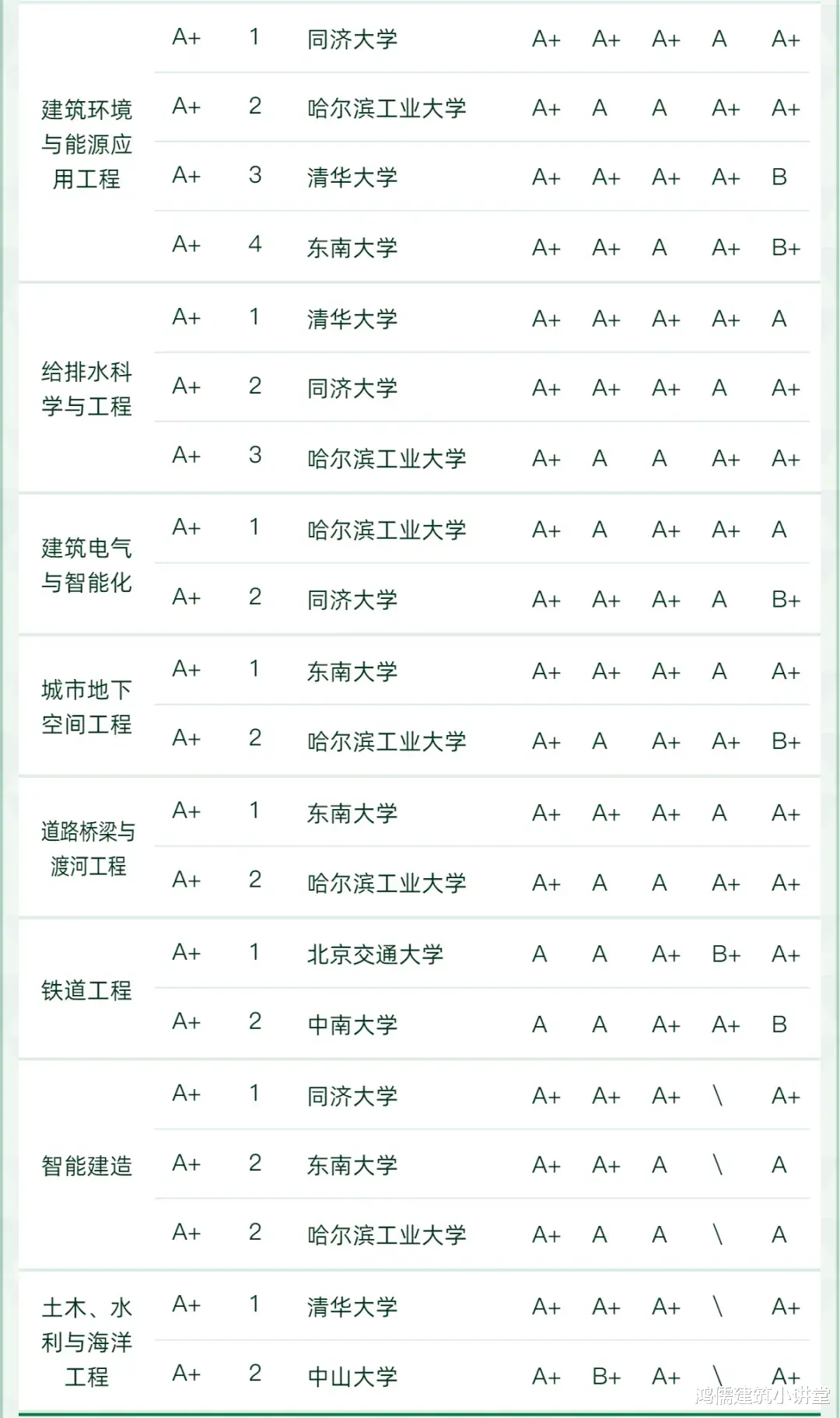 2022高考季! 最新大学专业排名榜(土木、工程类)已出炉!