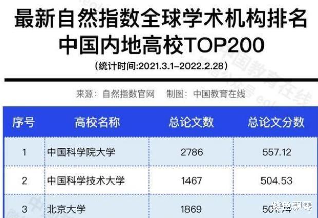 自然指数高校排名公布! 国科大遥遥领先, 清华大学跌至第五