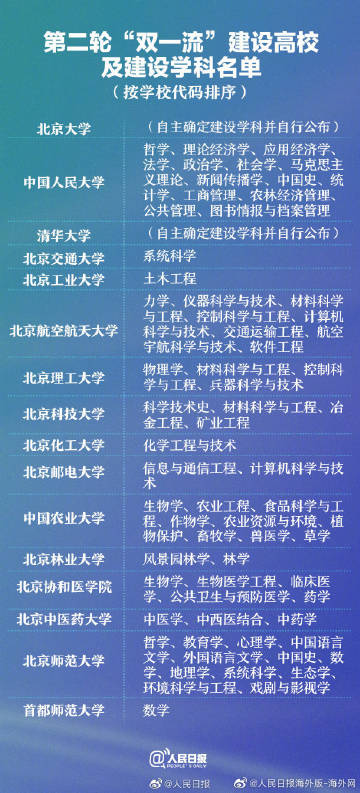 报志愿有用! 9图速览第二轮双一流名单