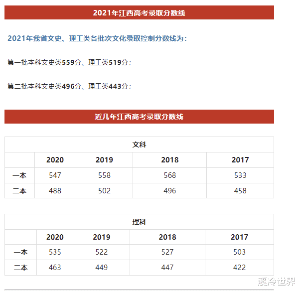 江西高考分数线出炉: 文科一本529分, 理科一本509分