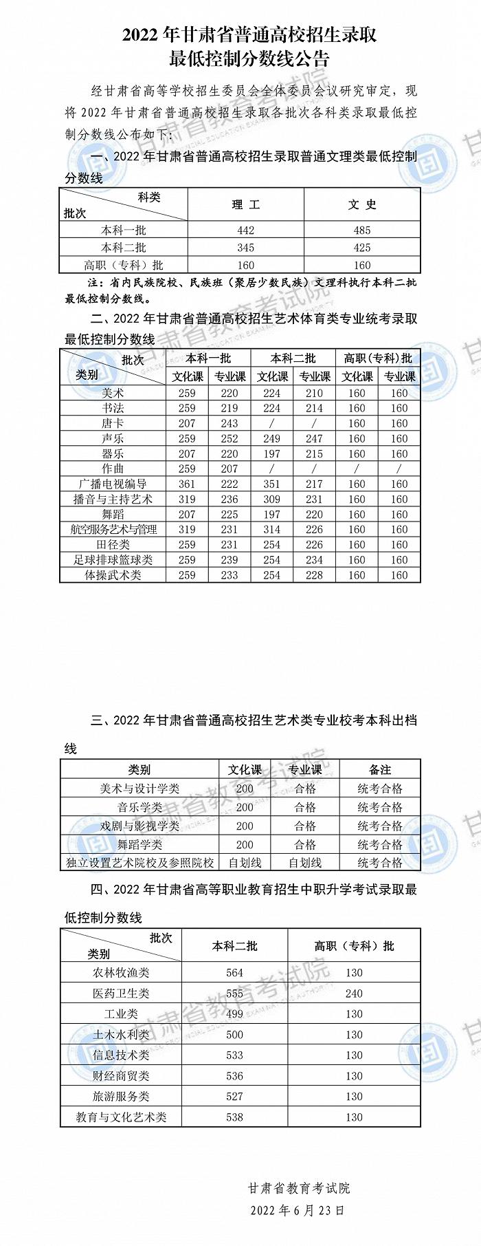 甘肃高考分数线公布：一本文史485分、理工442分