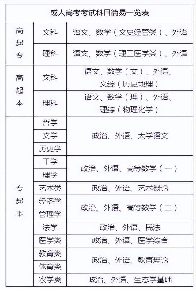 成考没门槛怎么还报不上名, 最后一种基本都报不上