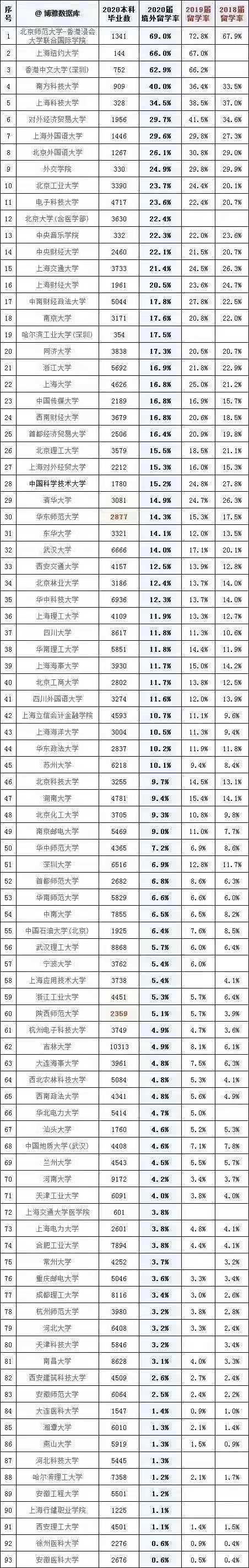 一大半的清北学生不再选择出国, “留美预备”之名可休矣