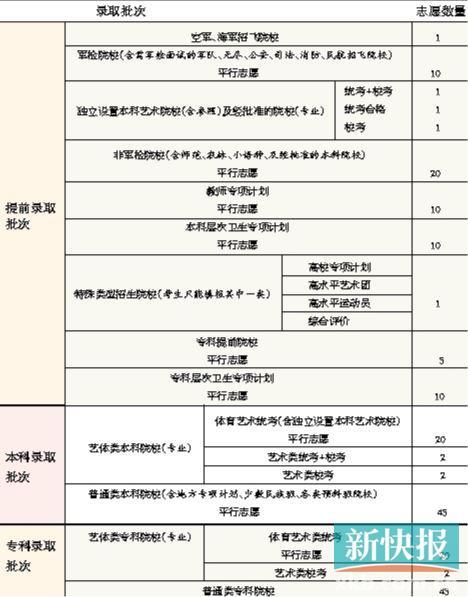 2022年高考志愿填报录取规则话你知(2)