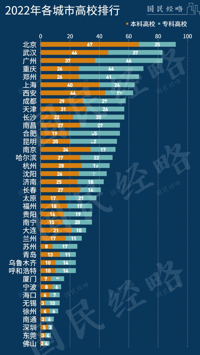 全国高校排行: 谁是中国大学最多的城市?