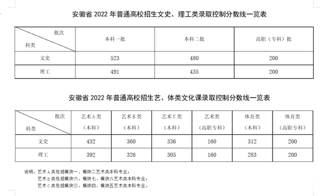 刚刚！安徽高考一分一段表发布