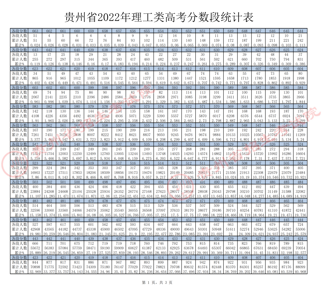 我省2022年高考理工、文史类分数段统计表公布