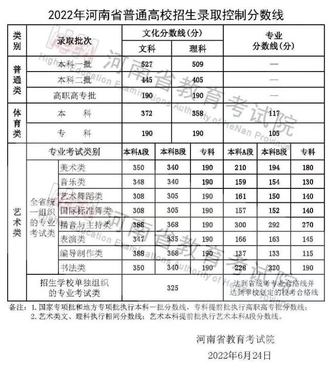 2022年河南高考分数线公布 一本:文科527分 理科509分