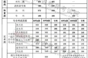 2022年河南高考分数线公布 一本:文科527分 理科509分