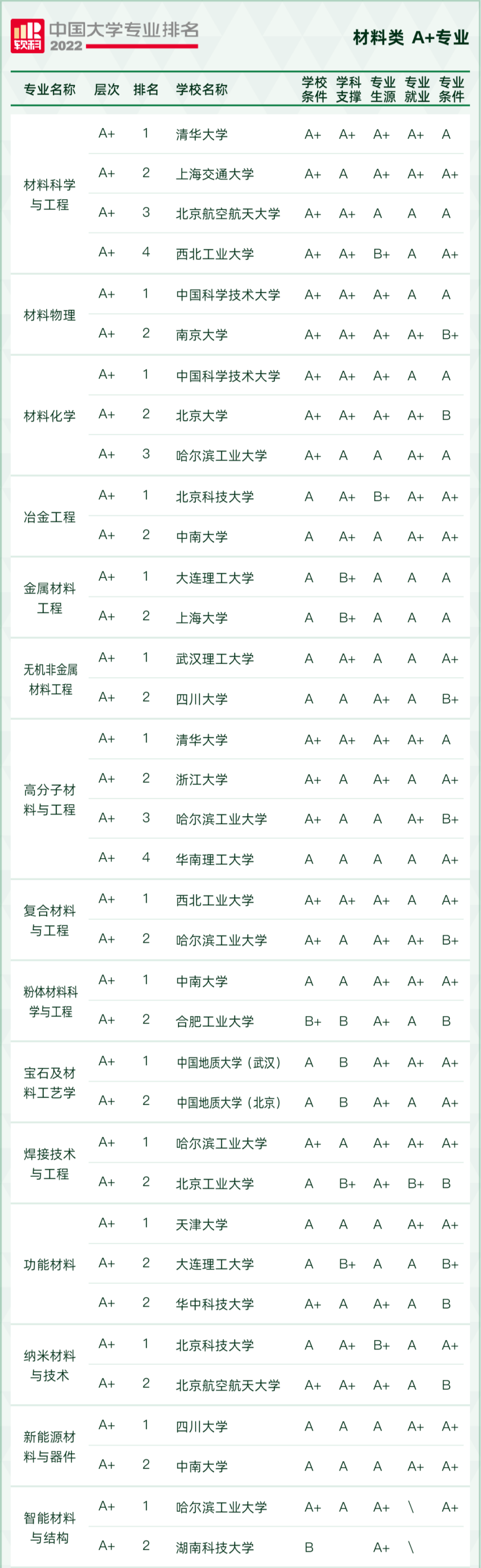 最新中国大学材料&化学专业排名