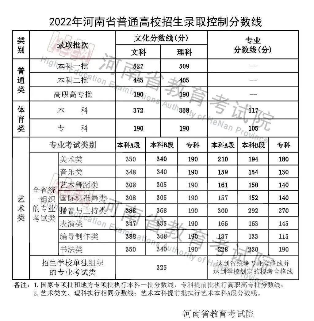 河南教育厅发布: 2022高考分数线, 本科一批文史类降低31分, 速看