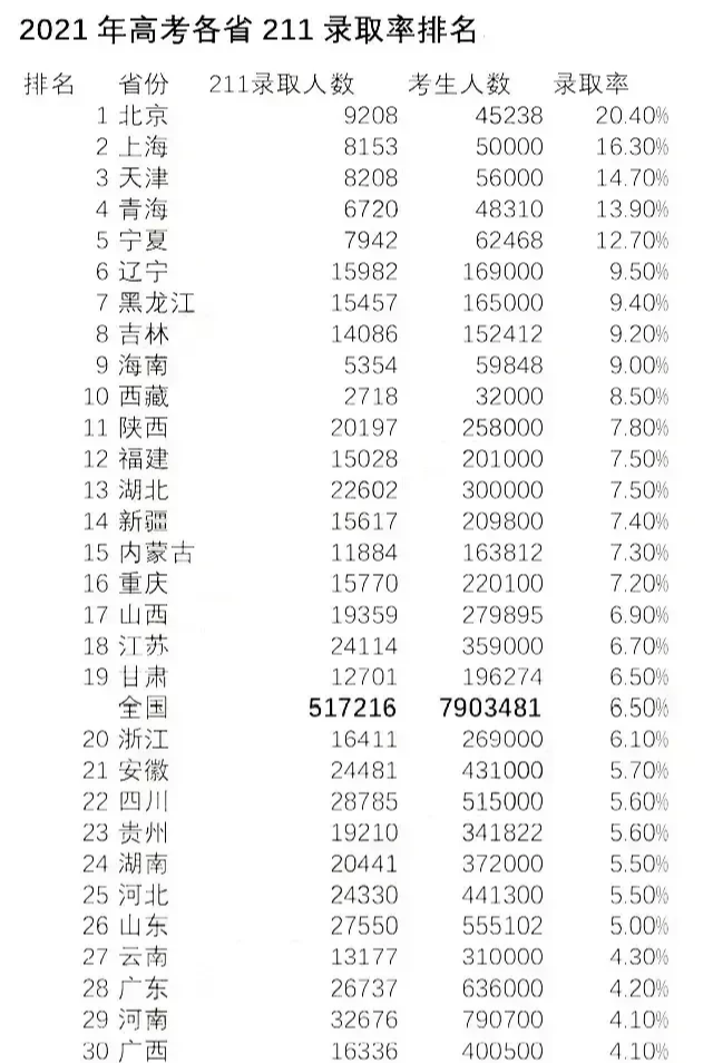 2021年高考各省211录取率排名