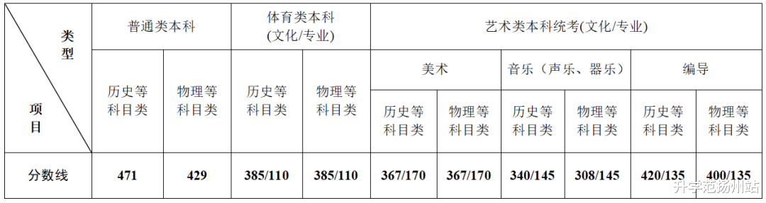 2022高考江苏省省控线及一分一段公布出炉!