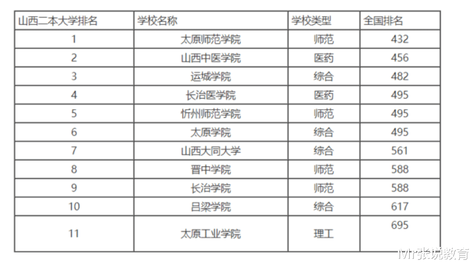 太原学院, 运城学院, 吕梁学院, 长治学院, 如何对学校做个排序?