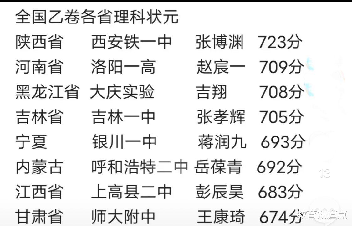 全国乙卷22年高考状元: 陕西723最高, 河南仅709, 最低甘肃为674