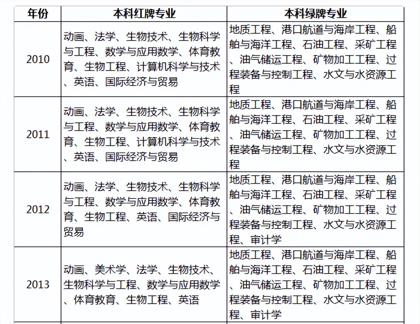 高校部分冷门专业变热门专业, 新工科时代到来? 学生们要早知