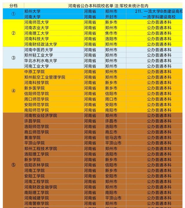 河南57所本科高校6个档次, Top2高校全在郑州, 双航母蓄势待发!