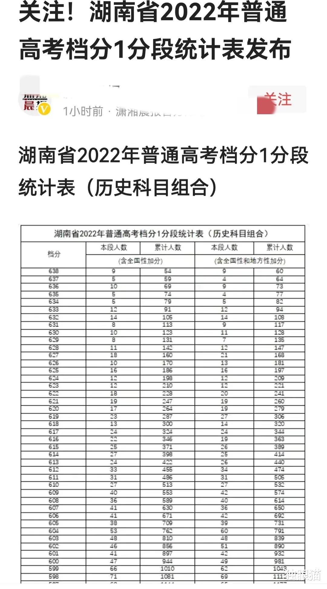 湖南高考无一人超700?