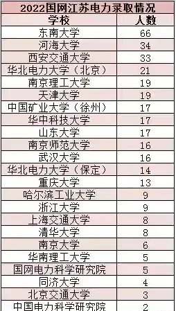 2022年国网江苏电力录取情况