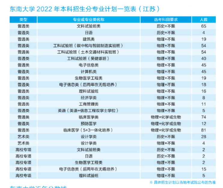 东南大学: 减少本省招生, 家长: 为啥安徽河南名额那么多