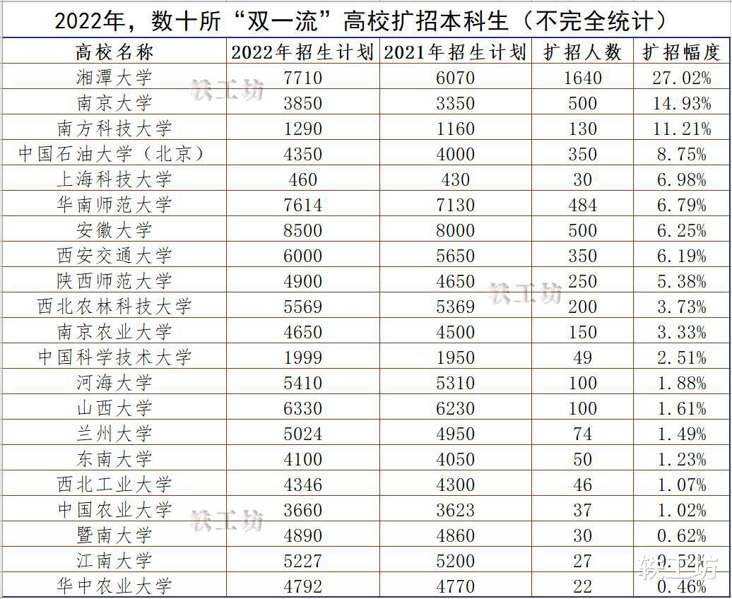 数十所“双一流”大学扩招, 利好连连, 但未来会面临3个问题