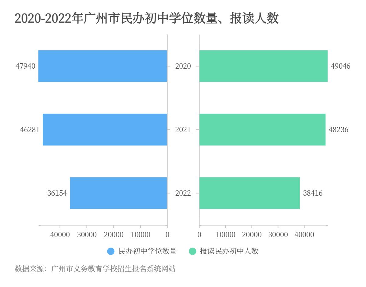 广州民办初中: 今年报读人数“断崖式”下跌 明年或迎“生死大考”