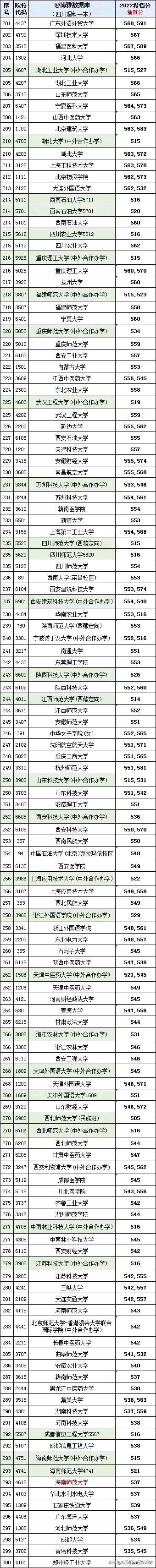 四川报志愿速看! 各大学在四川, 2022预估门槛线, 换算分数, 收藏