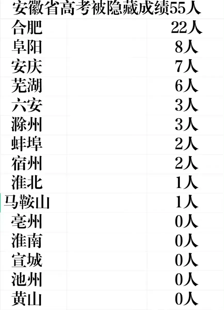 2022年高考被隐藏成绩的55人的地市分布情况