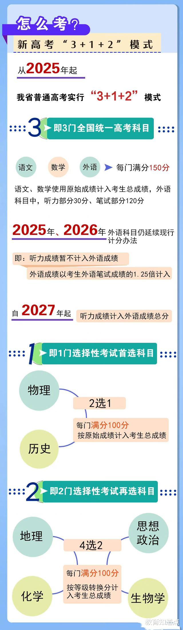 又有8省加入3+1+2高考模式, 考生选科注意, 4类选科模式优势更大