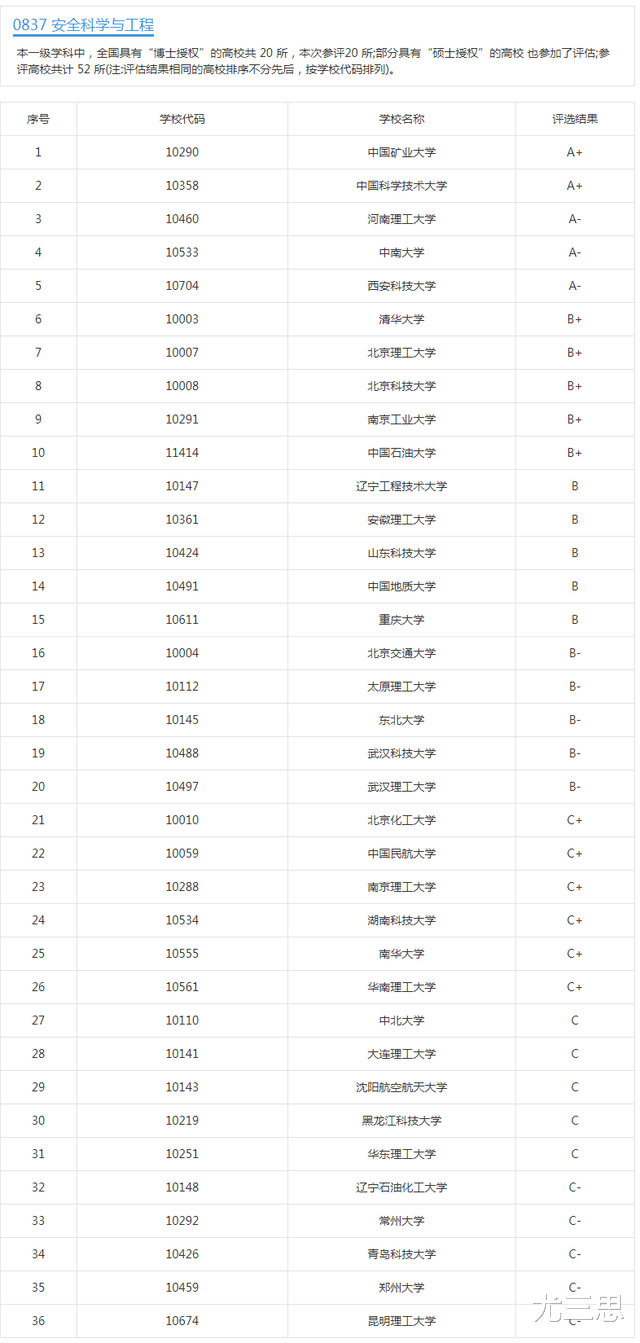 安全科学与工程类专业: 先搞清楚专业培养目标, 再下决心是否选择