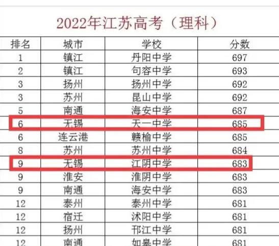 2022年江苏理科高考成绩