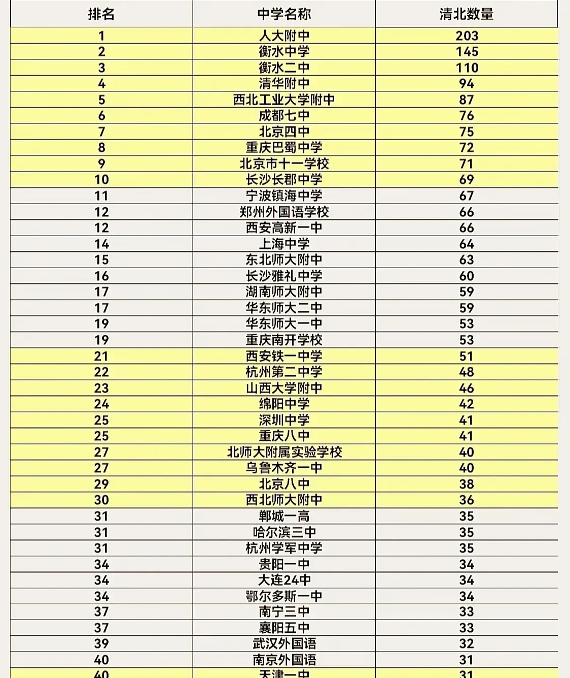 这42所中学是我国最为顶尖的