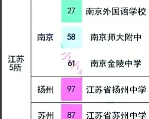 恭喜这5所江苏省中学进入全国前100