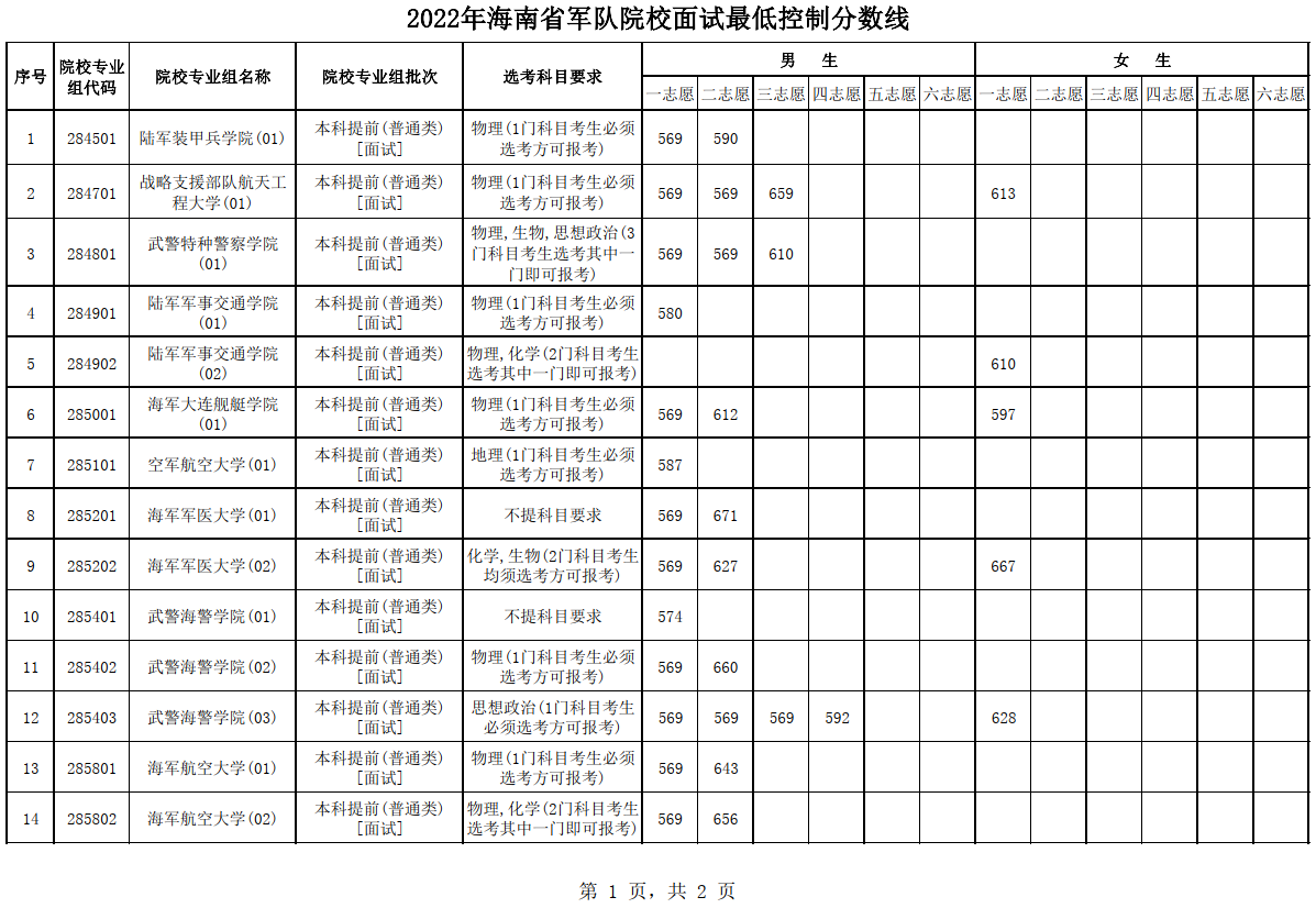 2022年军队院校招收普通
毕业生面试最低控制分数线