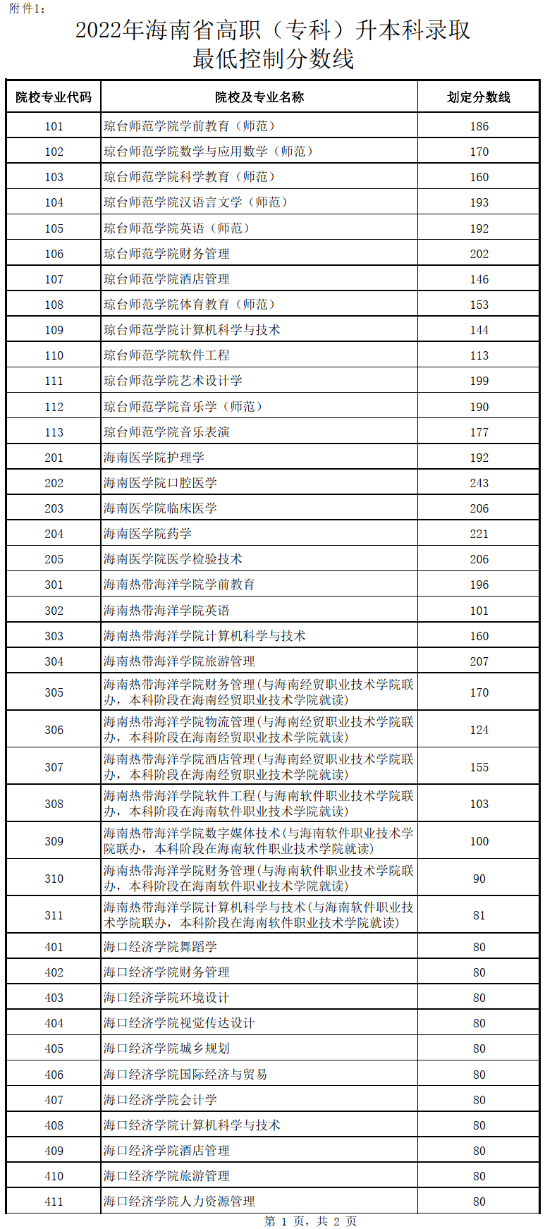 2022年海南省高职(专科)升本科招生考试录取分数线出炉