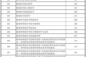 2022年海南省高职(专科)升本科招生考试录取分数线出炉