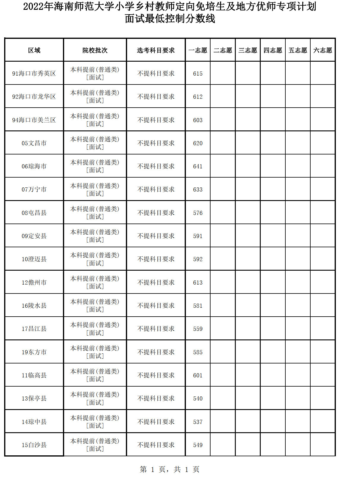 @海南乡村教师定向公培生考生,面试最低控制分数线出炉 7月2日面试