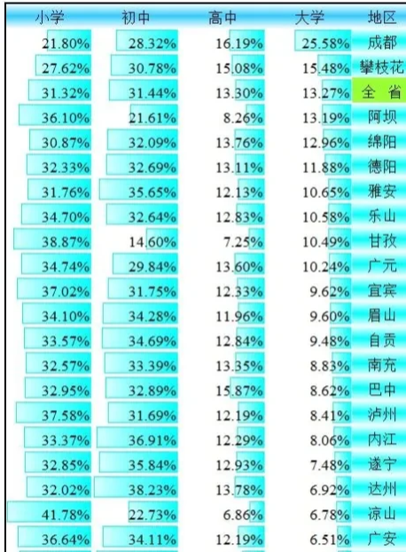 四川省21个市州大学学历比例排名