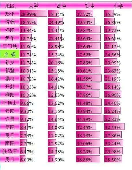 河南省各地大学占比