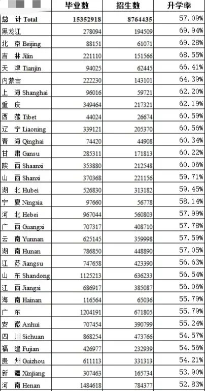 全国31个省初升高的升学率