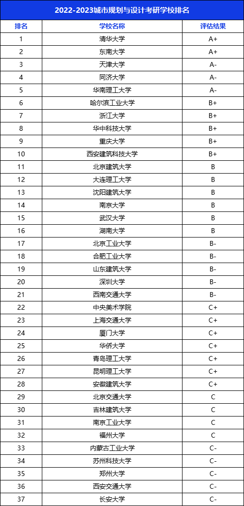 2022-2023城市规划与设计考研学校排名