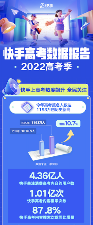 《2022快手高考数据报告》发布, 清华大学和电子商务成快手平台最热搜大学与专业