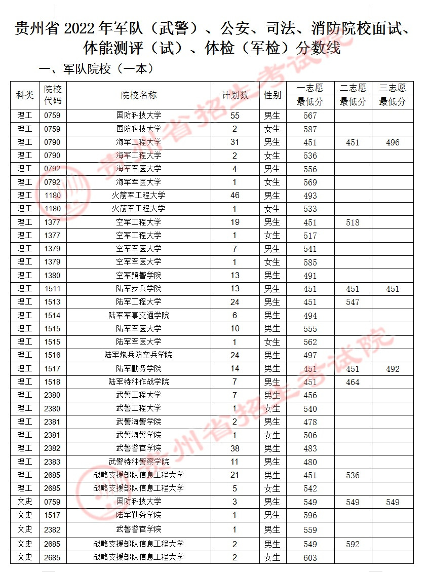 明天起，贵州这些提前批次招生将分批开展面试、体检（军检）和体能测评(试)