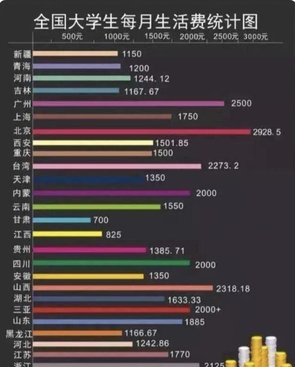 大学生“生活费”统计出炉, 差距悬殊, 网友: 贫穷限制了我的想象