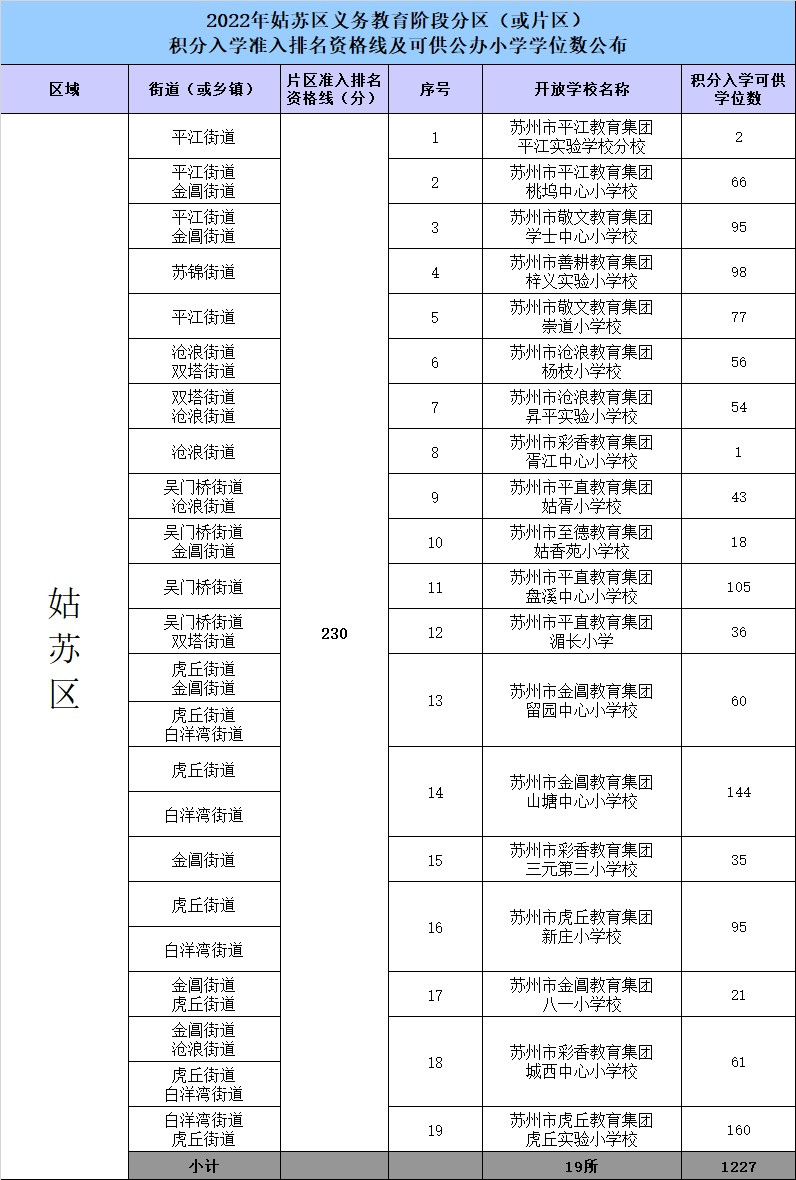 姑苏区小学积分入学准入排名资格线和可供学位公布