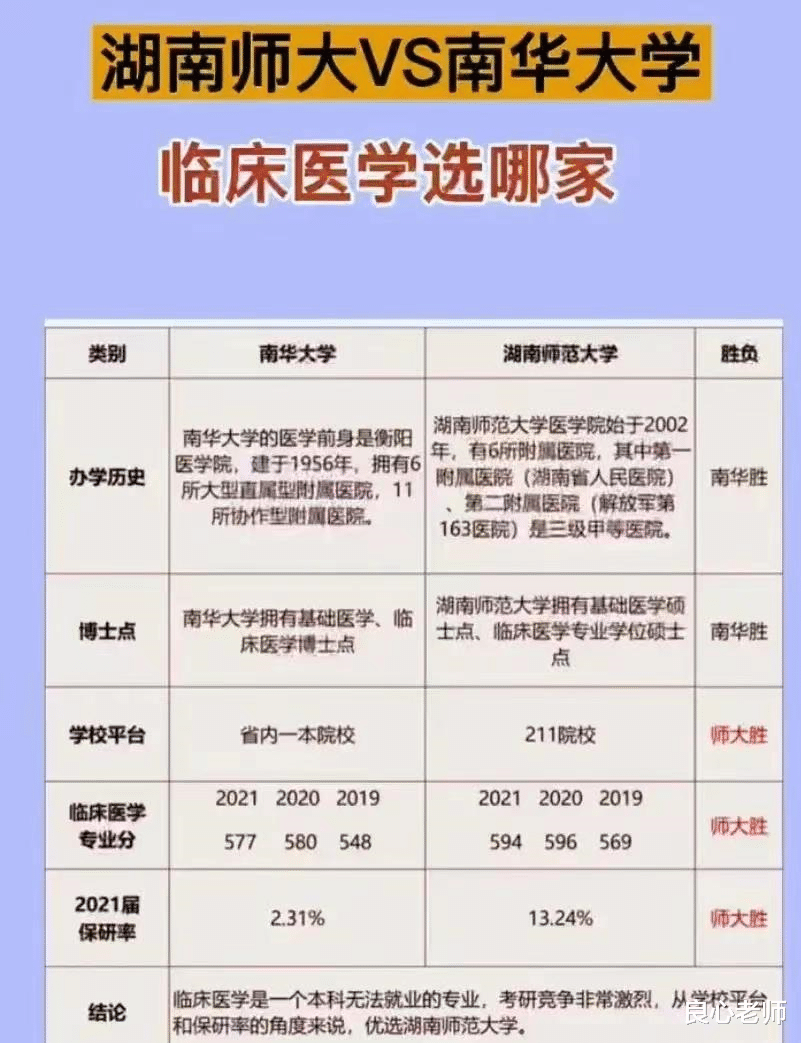 湖南考生填报高考志愿, 湖南师大医学院和南华大学医学院如何选?