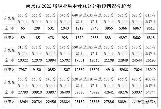 南京中考分段表公布! 660以上65人!