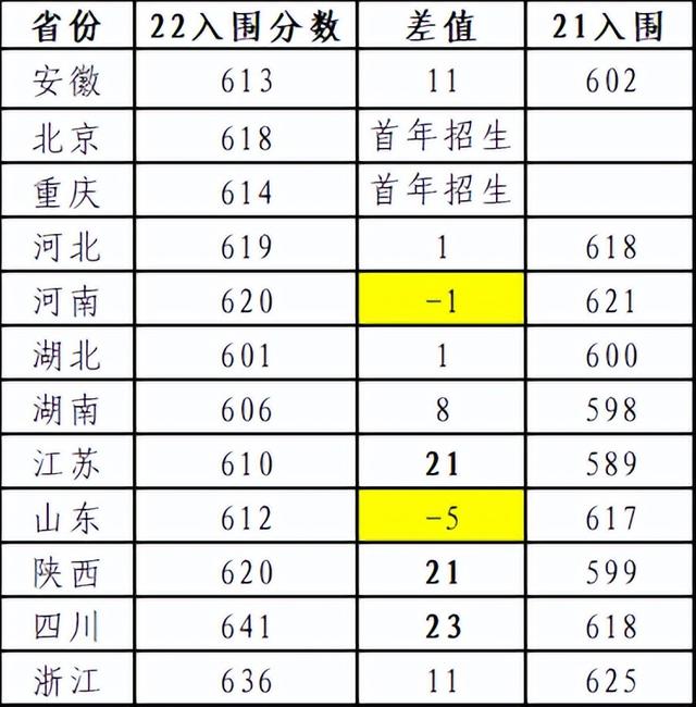 爆冷！2022强基计划惨遭“断档”，460分就能上985？附入围分数线