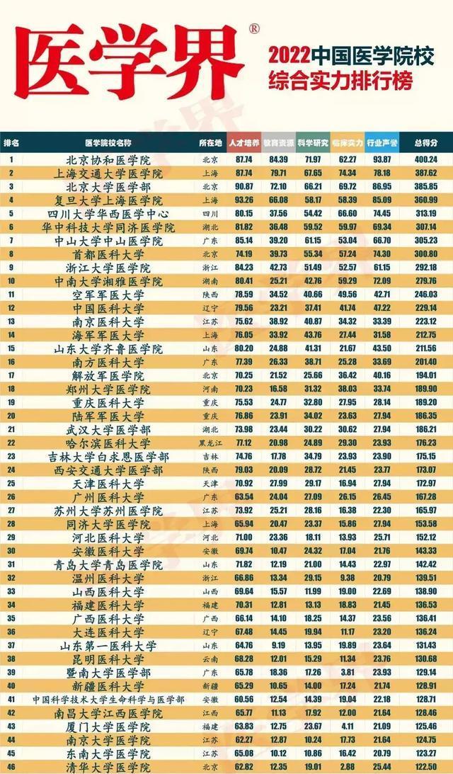 2022医学院校排行榜出炉, 协和第1, 华西第5, 湘雅医学院第10