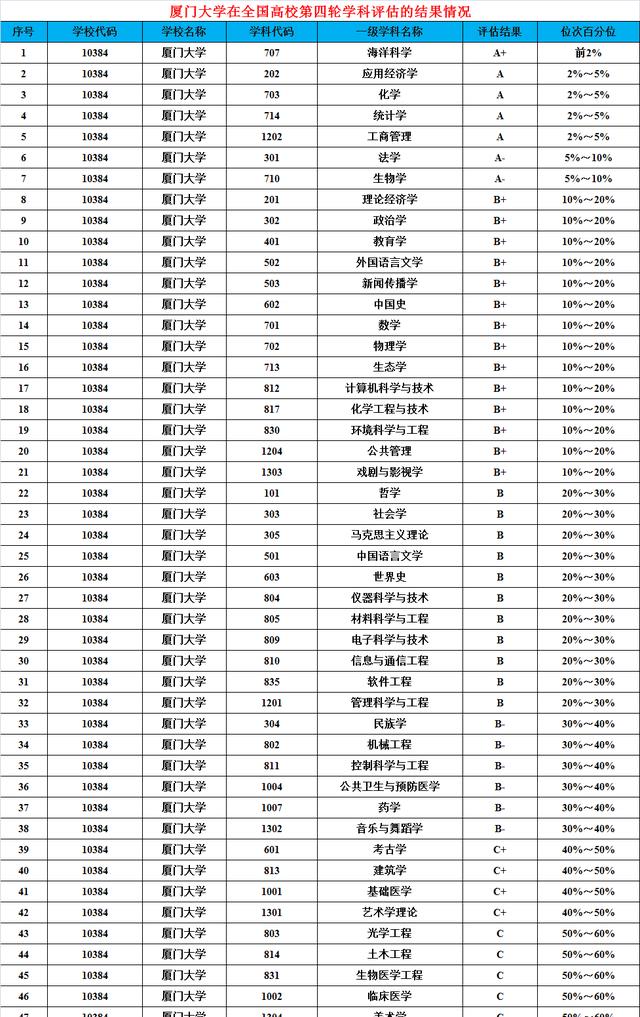 本省招生1319人, 占比25.8%! 厦门大学2022年全国招生计划全解读